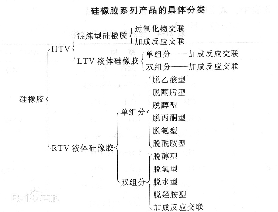 硅橡膠產(chǎn)品具體分類